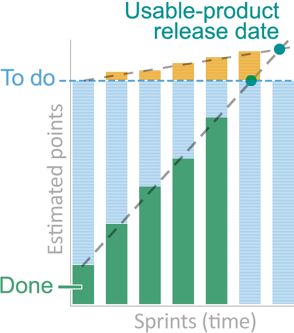 A bar chart showing the target amount of work, or points, as a horizontal bar at the top of the chart. It also shows the amount of work done during the first five sprints, or work periods. In addition, the chart shows more work (estimated points) piled above the total line, for successive sprints. The chart shows that during each successive sprint the total amount of work done increased. The increase appears to be at a predictable rate, represented by a straight line. Similarly, the amount of additional work piled above the total also grows at a predictable rate, represented by another straight line. Where the two lines cross, the project work and additional work should be finished. The chart shows that this will occur during sprint 7.